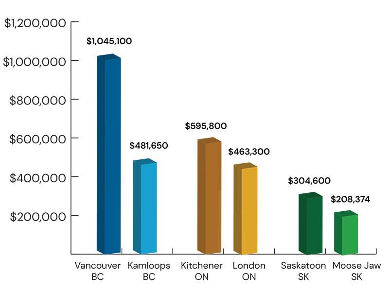 Graph: Average purchase price of homes in Canada