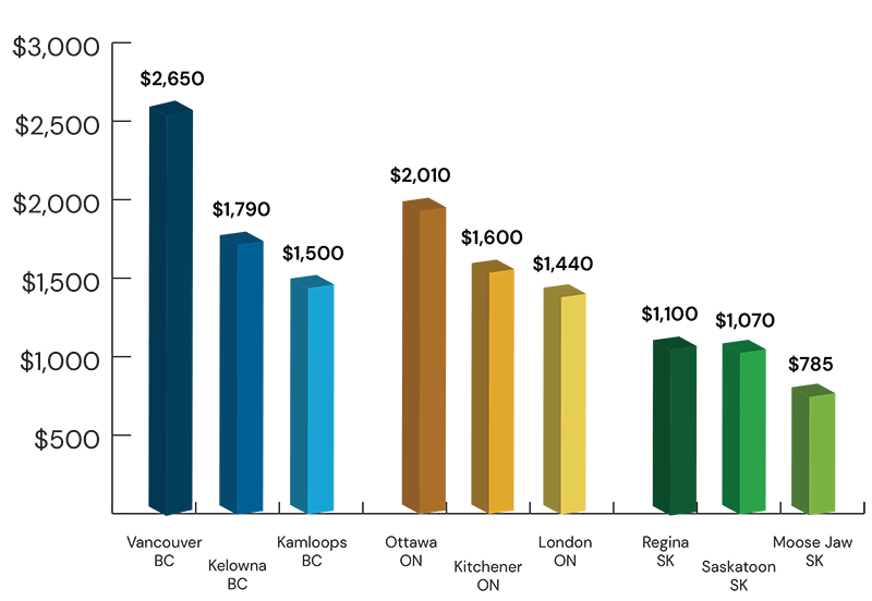 Graph: Compare home rental prices in Small town vs large city Canada